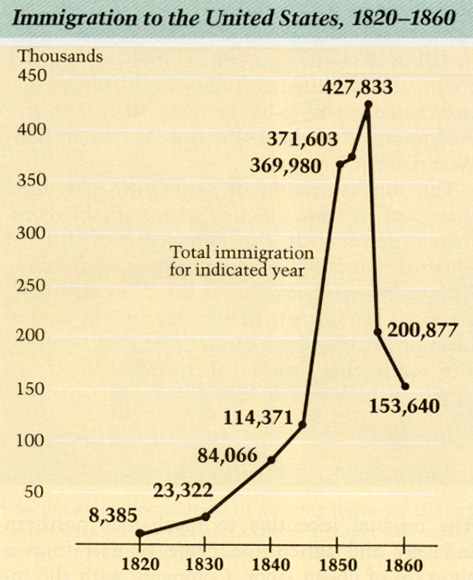 irish immigration 1800s graph